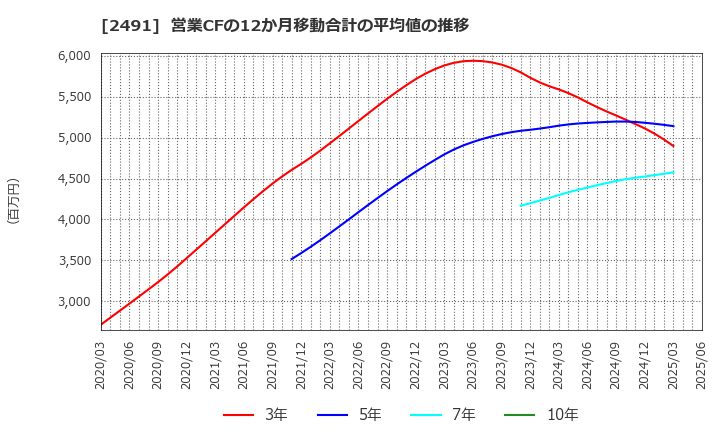 2491 バリューコマース(株): 営業CFの12か月移動合計の平均値の推移