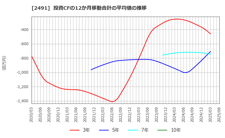 2491 バリューコマース(株): 投資CFの12か月移動合計の平均値の推移