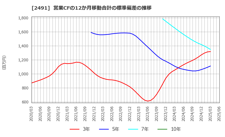 2491 バリューコマース(株): 営業CFの12か月移動合計の標準偏差の推移