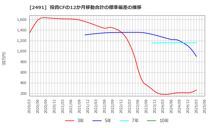 2491 バリューコマース(株): 投資CFの12か月移動合計の標準偏差の推移
