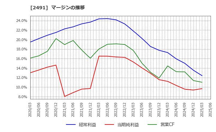 2491 バリューコマース(株): マージンの推移