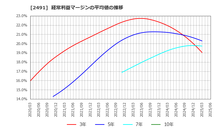 2491 バリューコマース(株): 経常利益マージンの平均値の推移