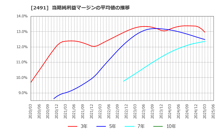 2491 バリューコマース(株): 当期純利益マージンの平均値の推移