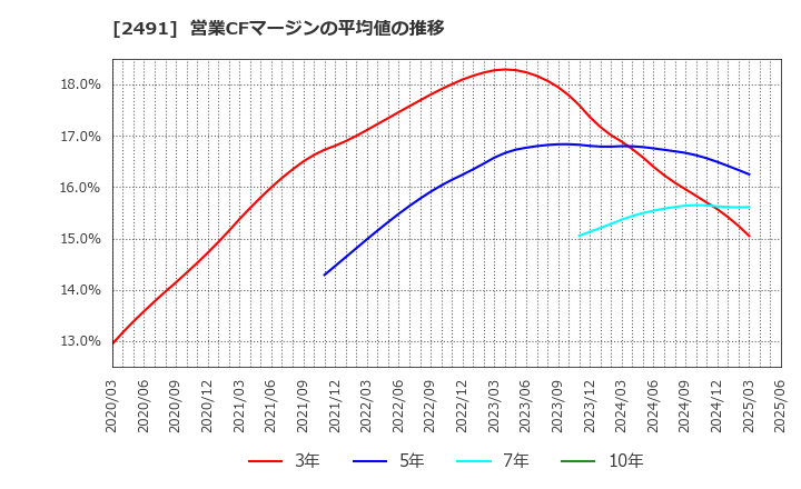 2491 バリューコマース(株): 営業CFマージンの平均値の推移