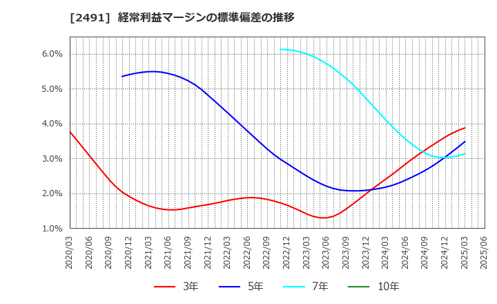 2491 バリューコマース(株): 経常利益マージンの標準偏差の推移
