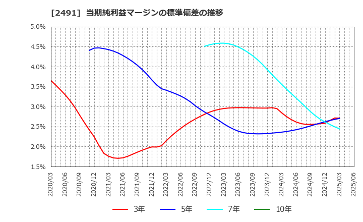 2491 バリューコマース(株): 当期純利益マージンの標準偏差の推移