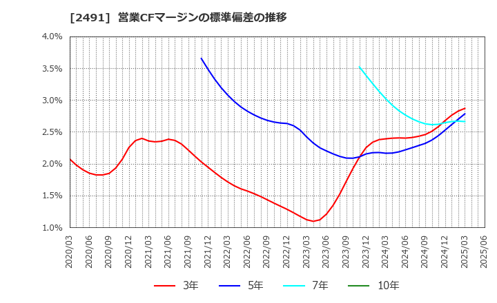 2491 バリューコマース(株): 営業CFマージンの標準偏差の推移