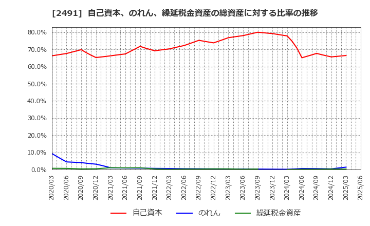 2491 バリューコマース(株): 自己資本、のれん、繰延税金資産の総資産に対する比率の推移