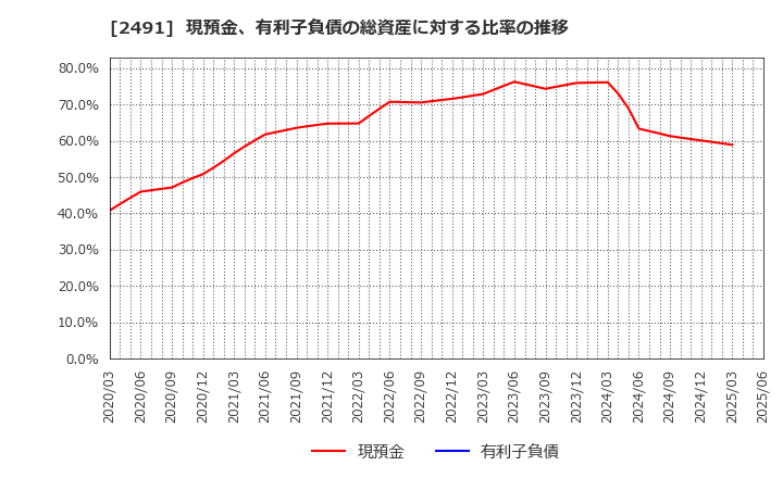 2491 バリューコマース(株): 現預金、有利子負債の総資産に対する比率の推移