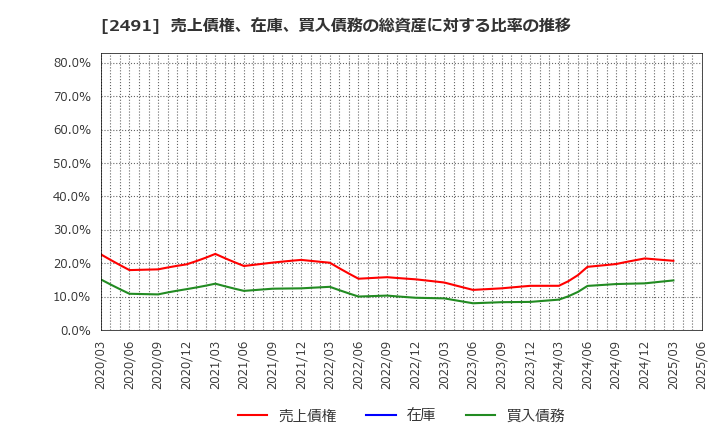 2491 バリューコマース(株): 売上債権、在庫、買入債務の総資産に対する比率の推移