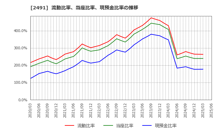 2491 バリューコマース(株): 流動比率、当座比率、現預金比率の推移