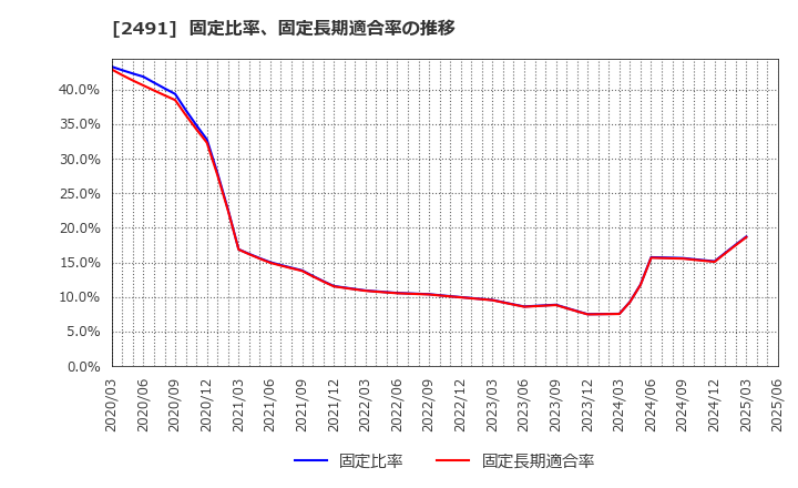 2491 バリューコマース(株): 固定比率、固定長期適合率の推移