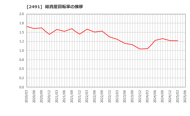 2491 バリューコマース(株): 総資産回転率の推移