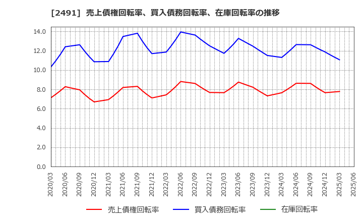 2491 バリューコマース(株): 売上債権回転率、買入債務回転率、在庫回転率の推移