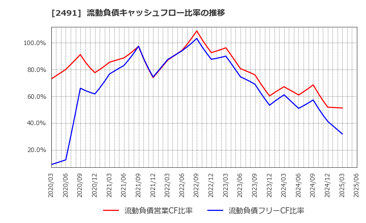 2491 バリューコマース(株): 流動負債キャッシュフロー比率の推移