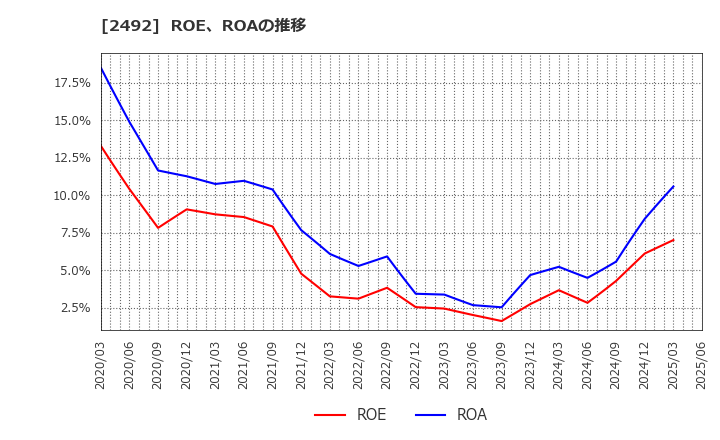 2492 (株)インフォマート: ROE、ROAの推移