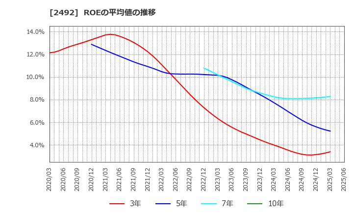 2492 (株)インフォマート: ROEの平均値の推移