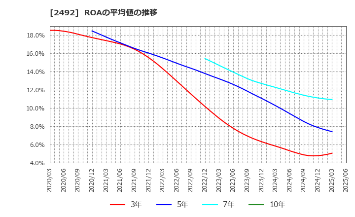 2492 (株)インフォマート: ROAの平均値の推移