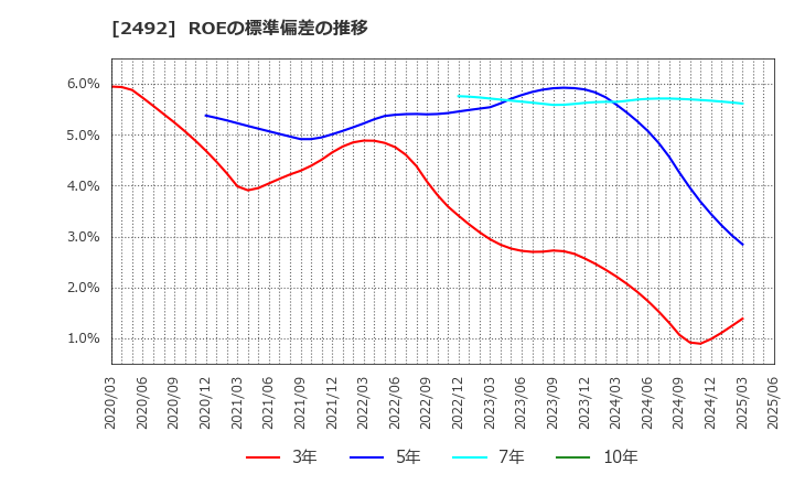 2492 (株)インフォマート: ROEの標準偏差の推移