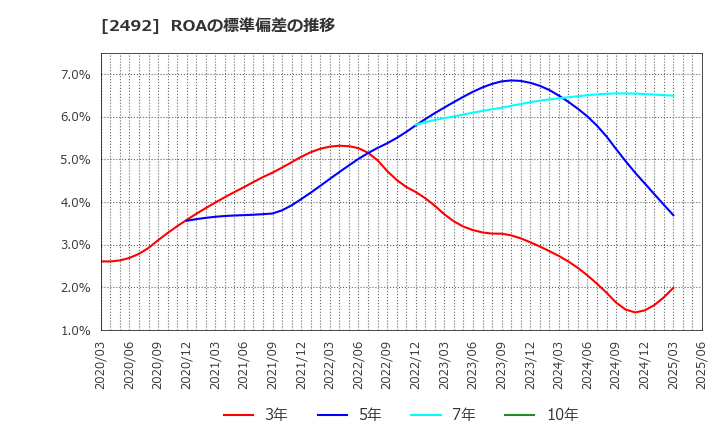 2492 (株)インフォマート: ROAの標準偏差の推移