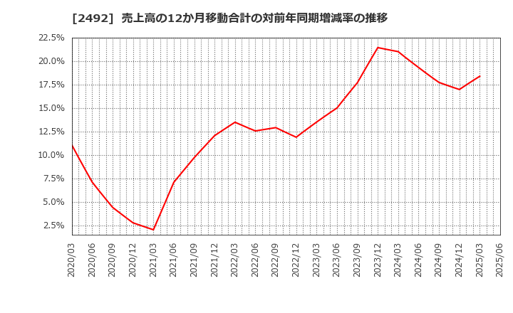 2492 (株)インフォマート: 売上高の12か月移動合計の対前年同期増減率の推移