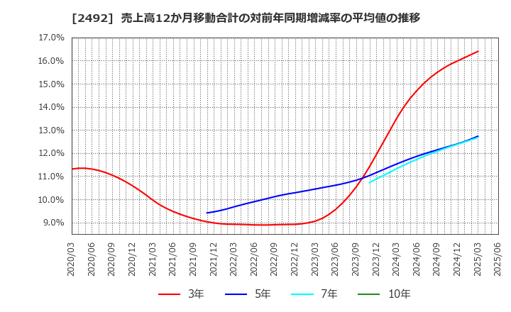 2492 (株)インフォマート: 売上高12か月移動合計の対前年同期増減率の平均値の推移