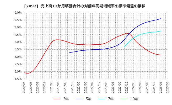 2492 (株)インフォマート: 売上高12か月移動合計の対前年同期増減率の標準偏差の推移