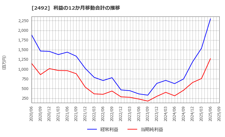2492 (株)インフォマート: 利益の12か月移動合計の推移