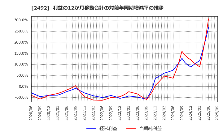 2492 (株)インフォマート: 利益の12か月移動合計の対前年同期増減率の推移