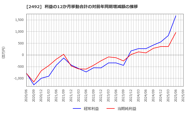 2492 (株)インフォマート: 利益の12か月移動合計の対前年同期増減額の推移