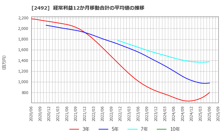2492 (株)インフォマート: 経常利益12か月移動合計の平均値の推移