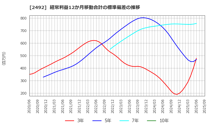 2492 (株)インフォマート: 経常利益12か月移動合計の標準偏差の推移
