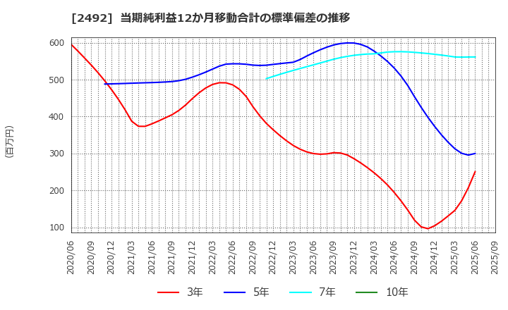 2492 (株)インフォマート: 当期純利益12か月移動合計の標準偏差の推移