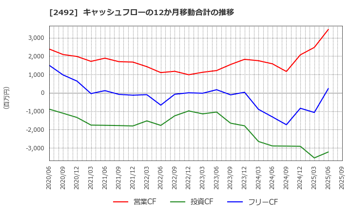 2492 (株)インフォマート: キャッシュフローの12か月移動合計の推移
