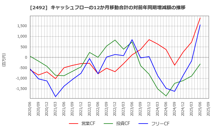 2492 (株)インフォマート: キャッシュフローの12か月移動合計の対前年同期増減額の推移