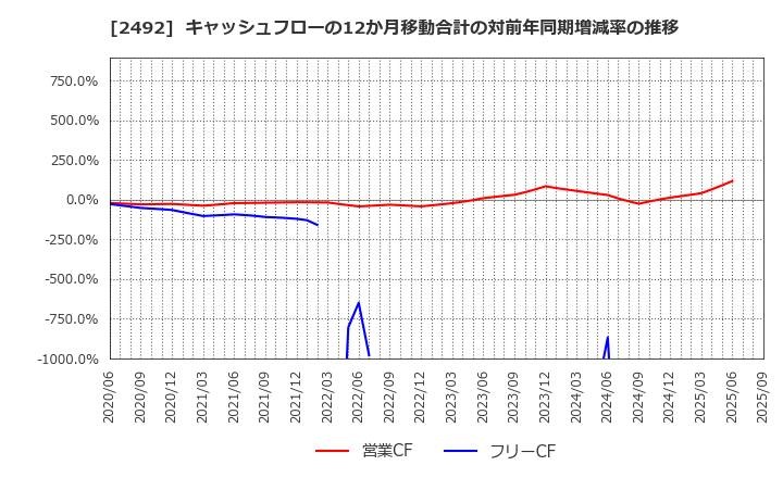 2492 (株)インフォマート: キャッシュフローの12か月移動合計の対前年同期増減率の推移
