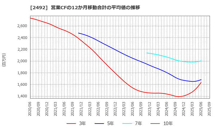 2492 (株)インフォマート: 営業CFの12か月移動合計の平均値の推移