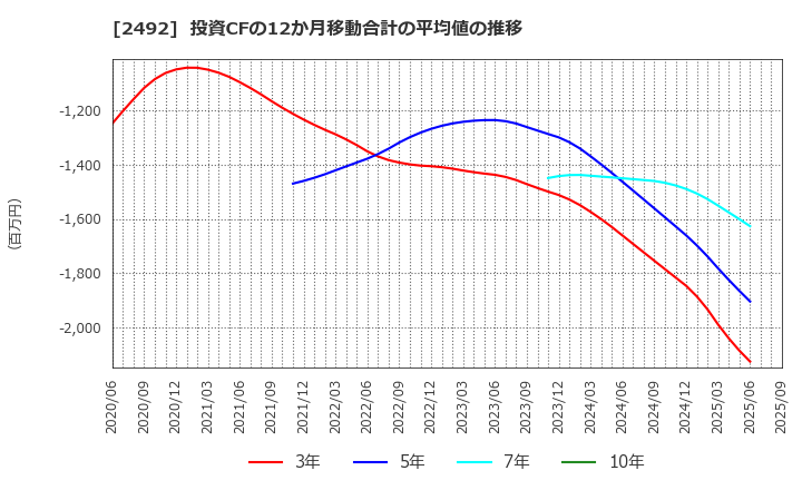 2492 (株)インフォマート: 投資CFの12か月移動合計の平均値の推移