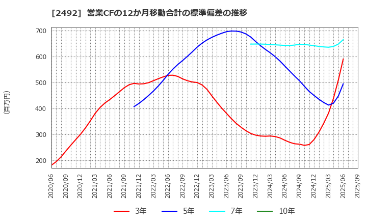 2492 (株)インフォマート: 営業CFの12か月移動合計の標準偏差の推移