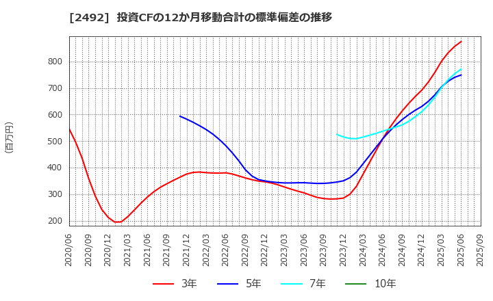 2492 (株)インフォマート: 投資CFの12か月移動合計の標準偏差の推移