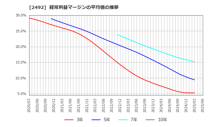 2492 (株)インフォマート: 経常利益マージンの平均値の推移