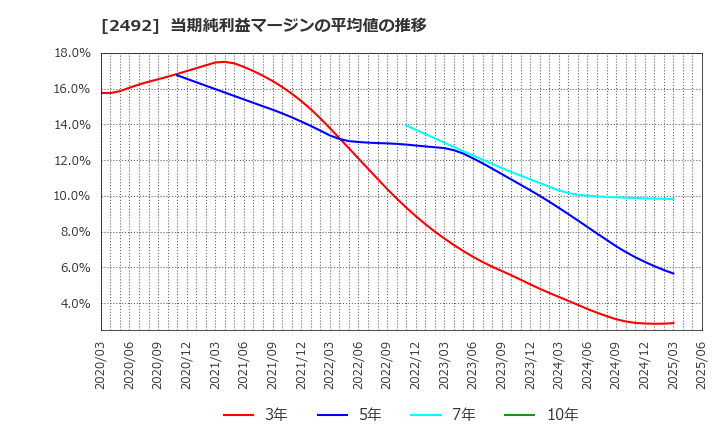 2492 (株)インフォマート: 当期純利益マージンの平均値の推移