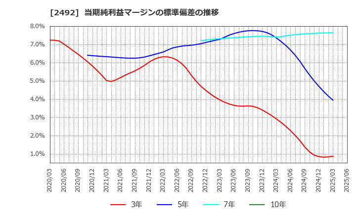 2492 (株)インフォマート: 当期純利益マージンの標準偏差の推移