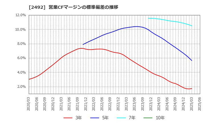 2492 (株)インフォマート: 営業CFマージンの標準偏差の推移