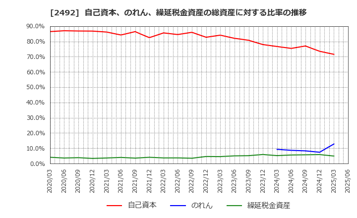 2492 (株)インフォマート: 自己資本、のれん、繰延税金資産の総資産に対する比率の推移