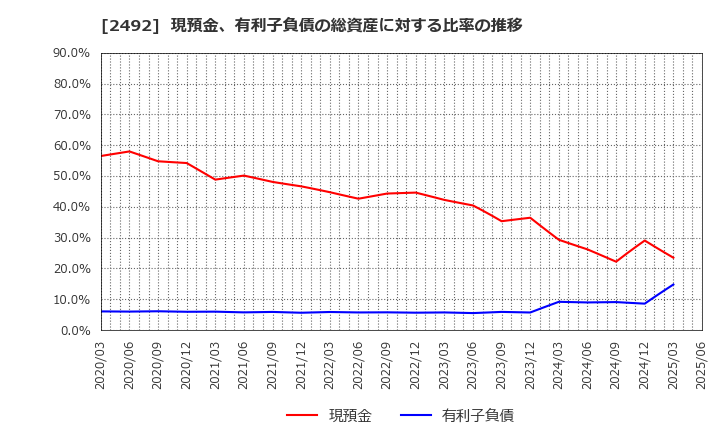 2492 (株)インフォマート: 現預金、有利子負債の総資産に対する比率の推移