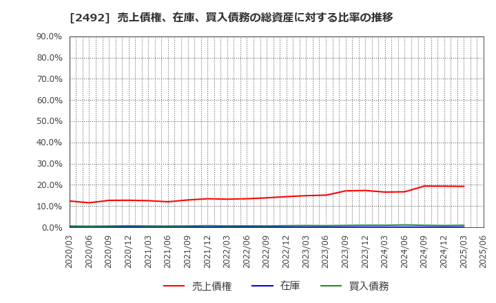 2492 (株)インフォマート: 売上債権、在庫、買入債務の総資産に対する比率の推移