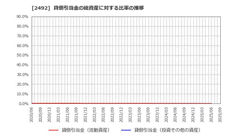 2492 (株)インフォマート: 貸倒引当金の総資産に対する比率の推移