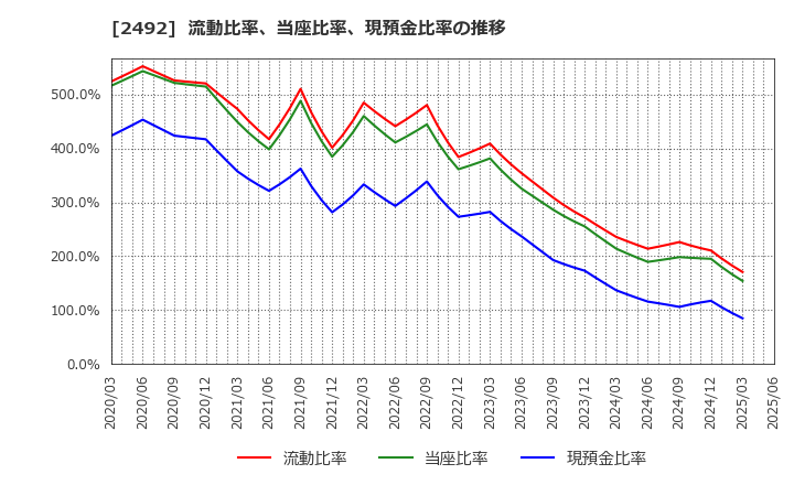 2492 (株)インフォマート: 流動比率、当座比率、現預金比率の推移