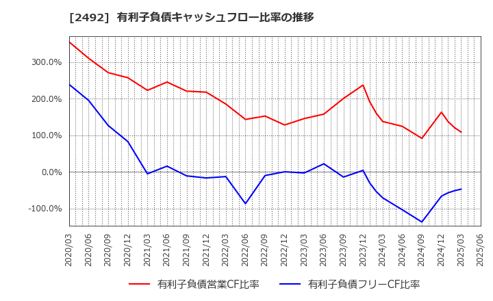 2492 (株)インフォマート: 有利子負債キャッシュフロー比率の推移